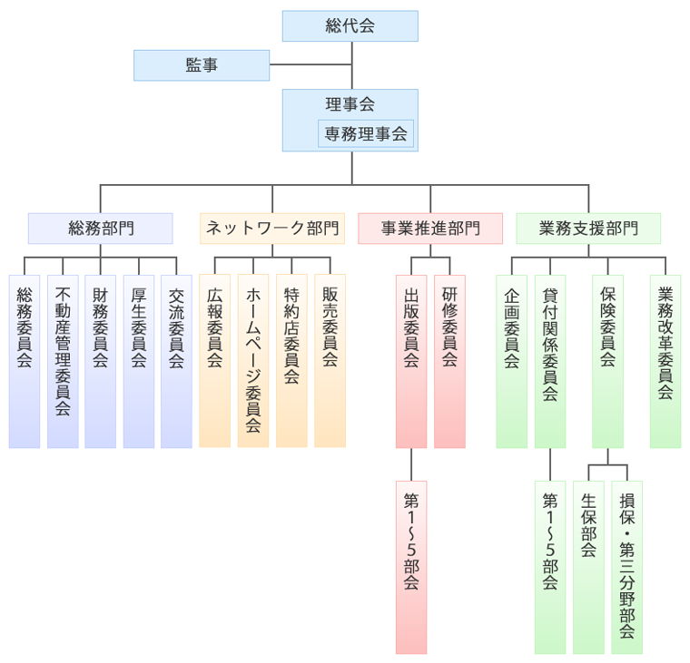 組織図